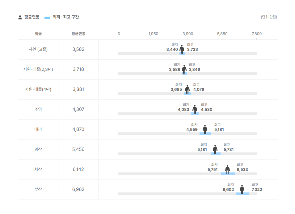 리트코 직급별 평균연봉