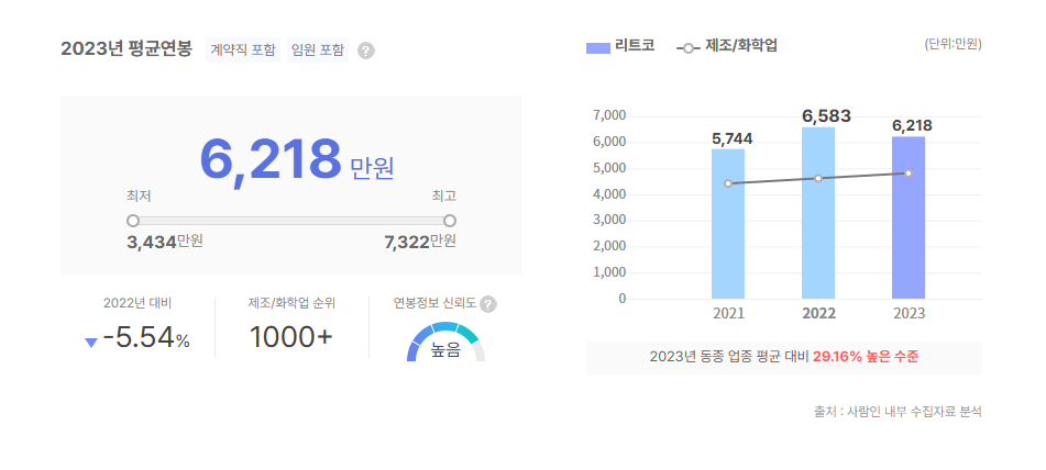 리트코 평균연봉