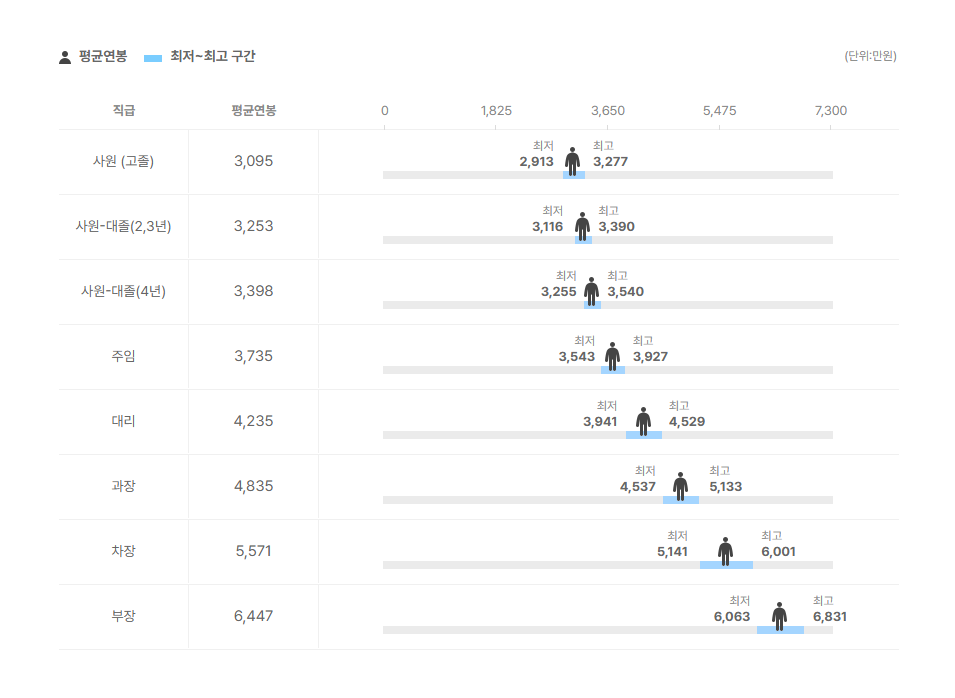 린컴퍼니 직급별 평균연봉