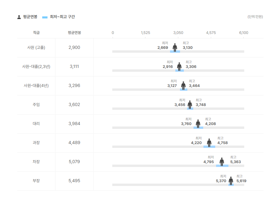마니커 직급별 평균연봉