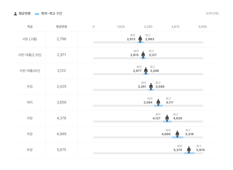 매스씨앤지 직급별 평균연봉