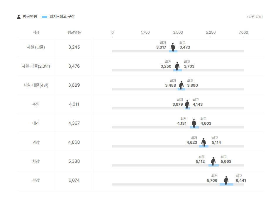 바낙스 직급별 평균연봉