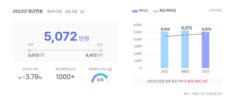 바낙스 평균연봉