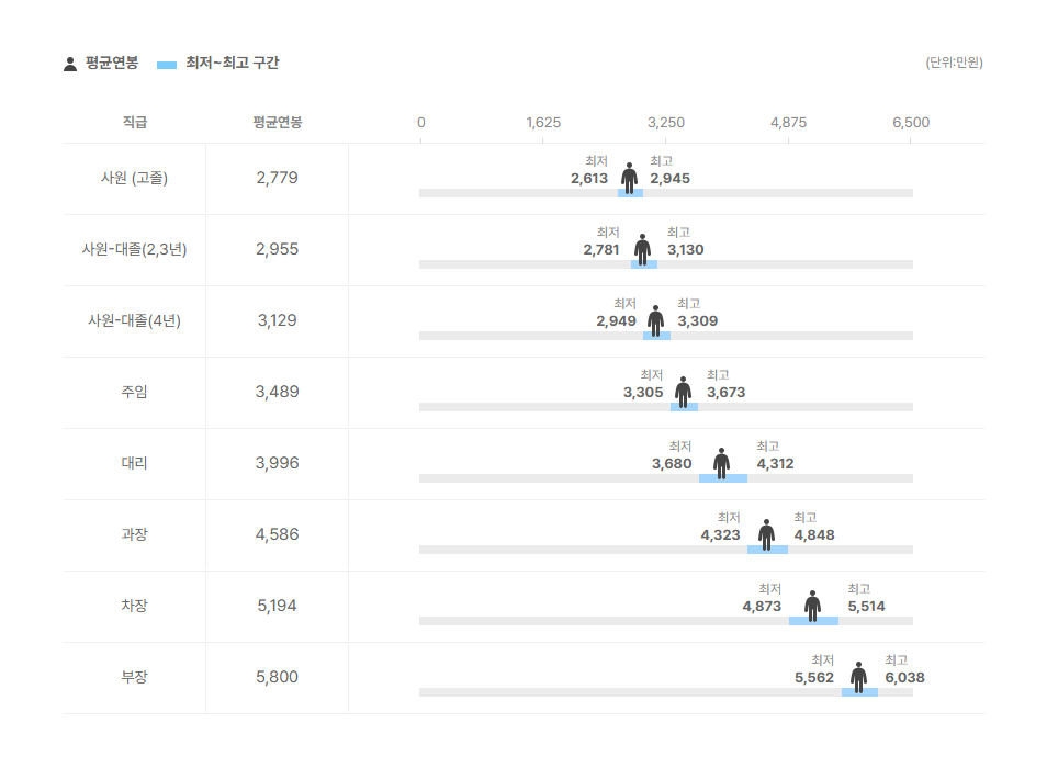 부림약품 직급별 평균연봉