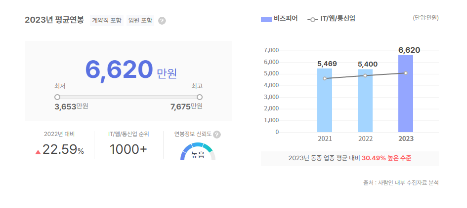 비즈피어 평균연봉