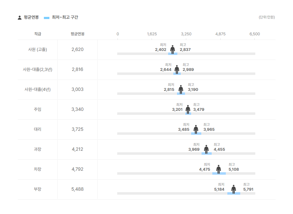 비피도 직급별 평균연봉