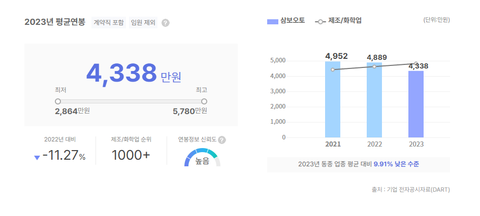 삼보오토 평균연봉