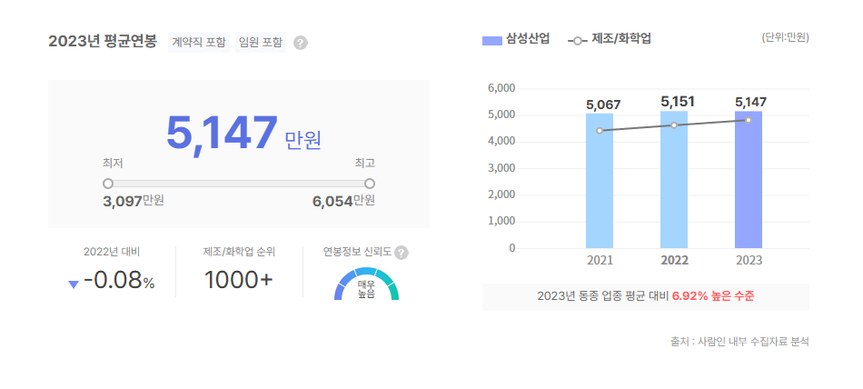 삼성산업 평균연봉