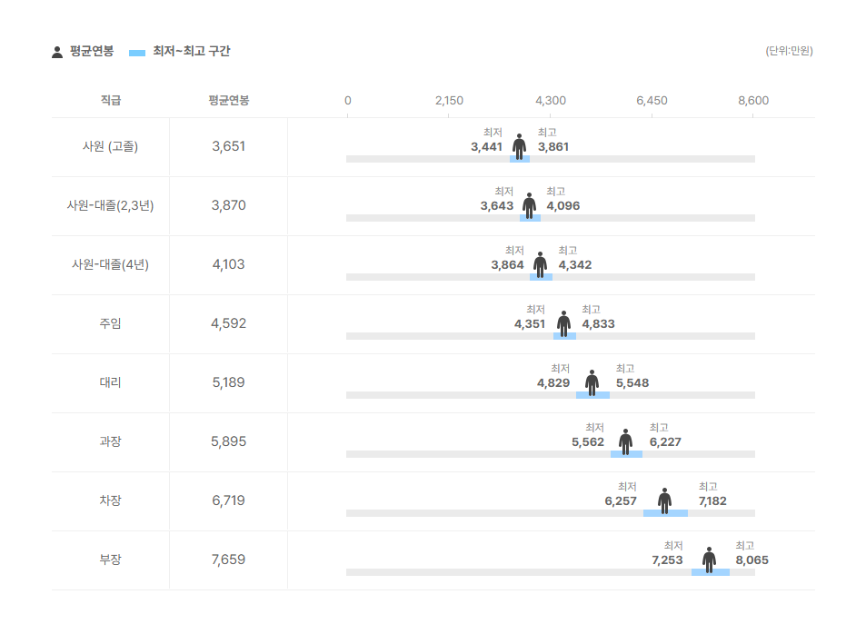 삼오제약 직급별 평균연봉