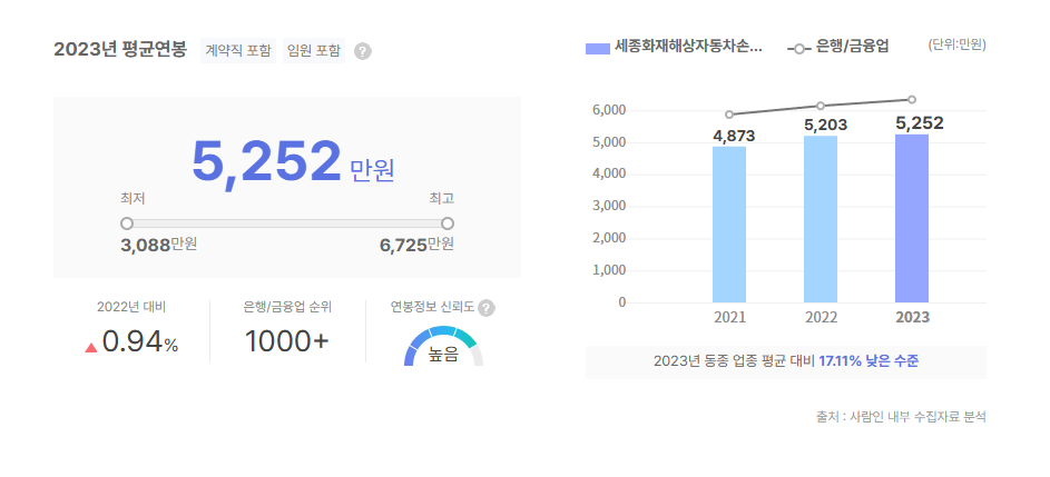세종화재해상자동차손해사정 평균연봉