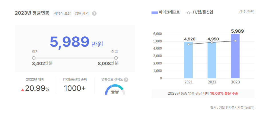 아이크래프트 평균연봉