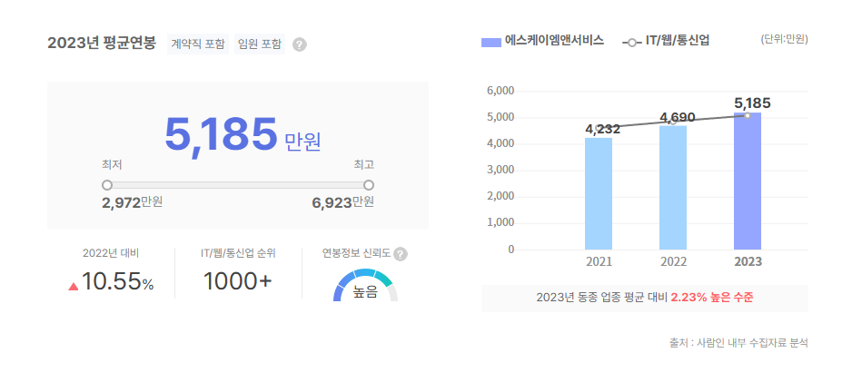 에스케이엠앤서비스 평균연봉