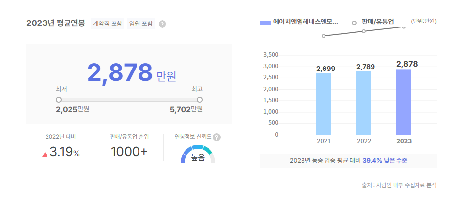 에이치앤엠헤네스앤모리츠 평균연봉