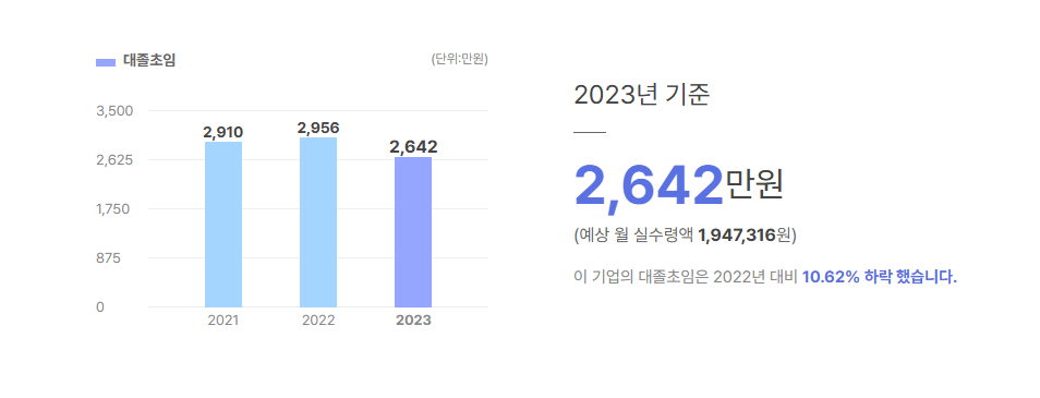 예스이십사 대졸초임