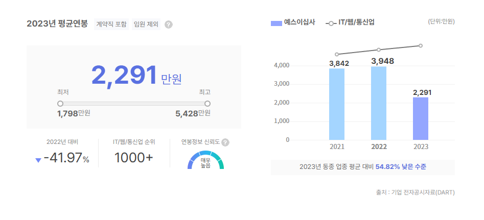 예스이십사 평균연봉