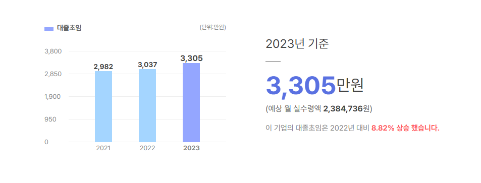 제이와이커스텀 대졸초임