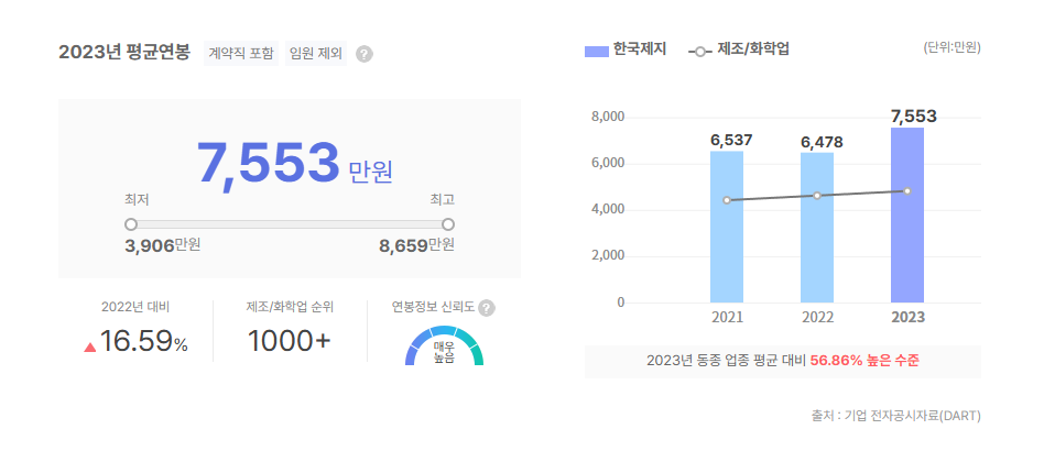 한국제지 평균연봉