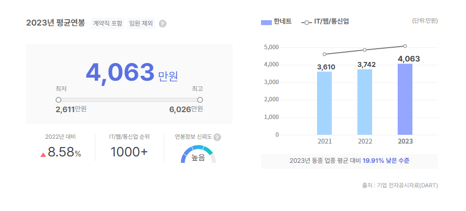 한네트 평균연봉