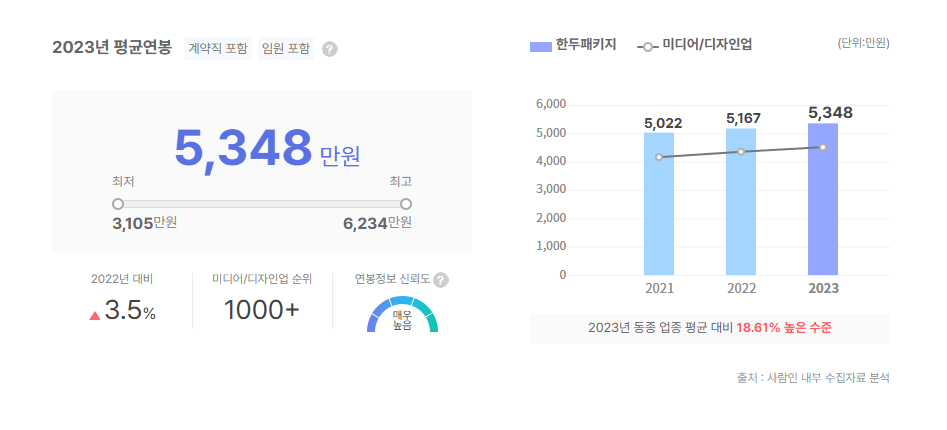 한두패키지 평균연봉