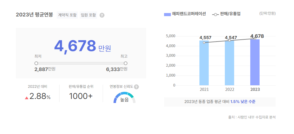 해피랜드코퍼레이션 평균연봉