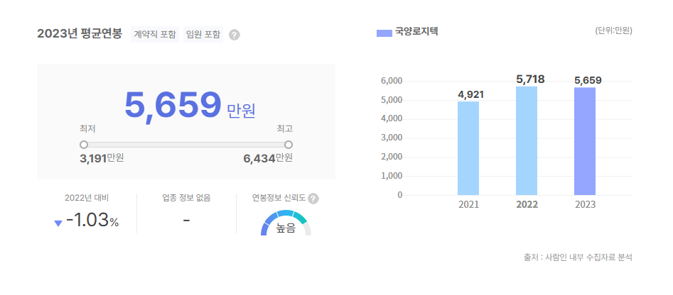 국양로지텍 평균연봉