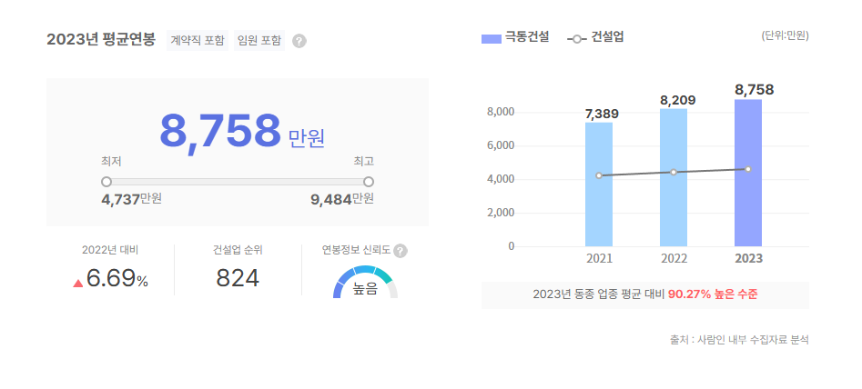 극동건설 평균연봉