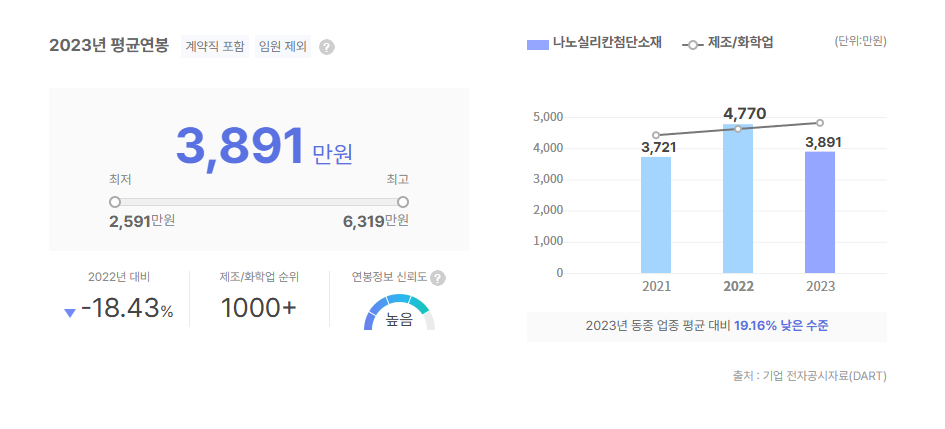 나노브릭 평균연봉