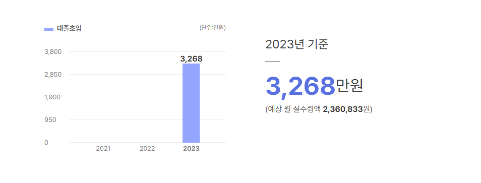 나라셀라 대졸초임