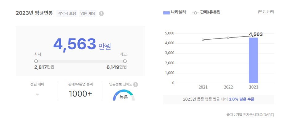 나라셀라 평균연봉