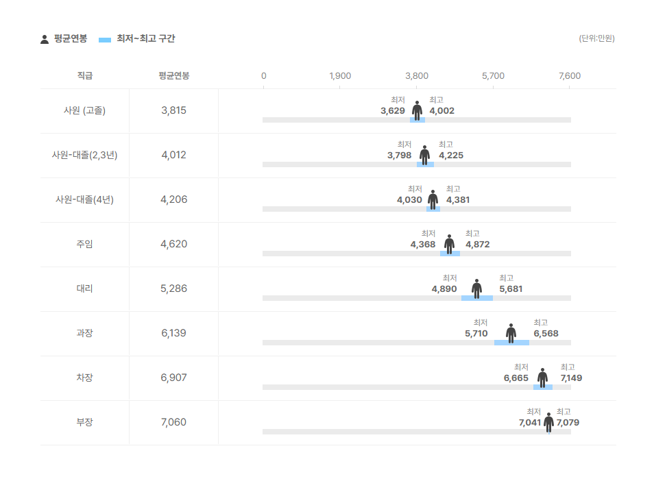 네오플럭스 직급별 평균연봉