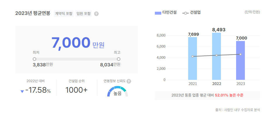 다인건설 평균연봉