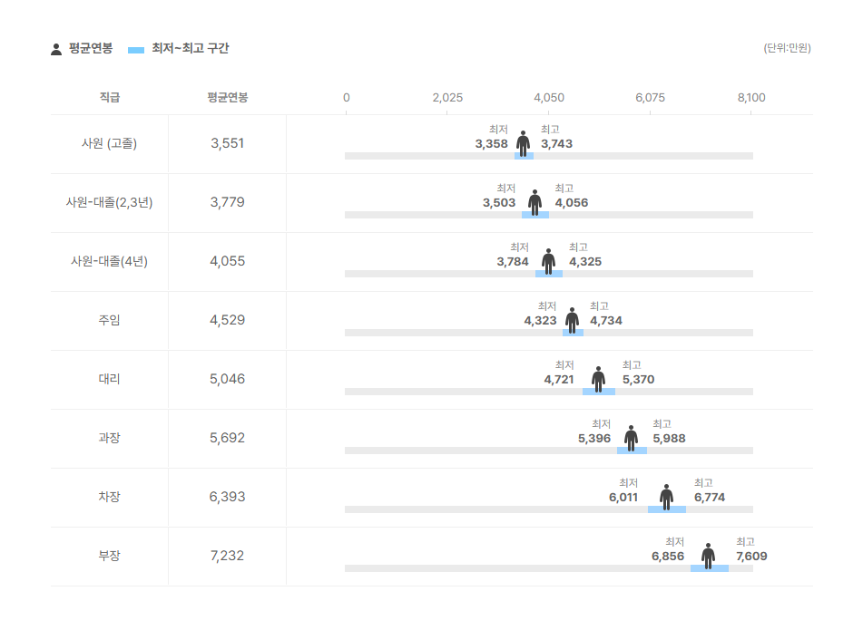 단암시스템즈 직급별 평균연봉