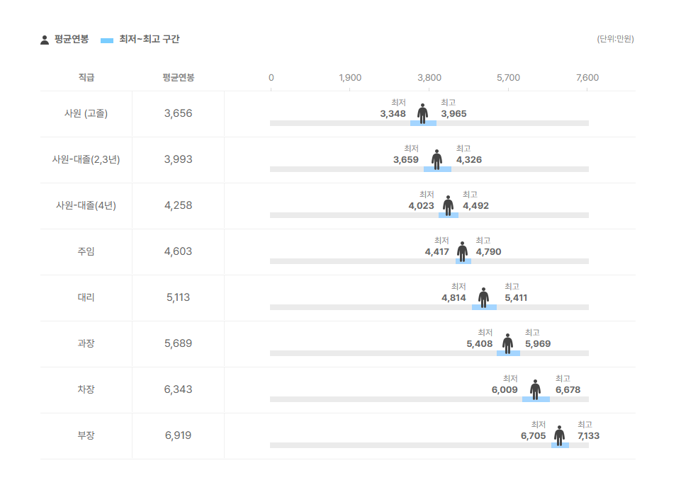 대동모벨시스템 직급별 평균연봉