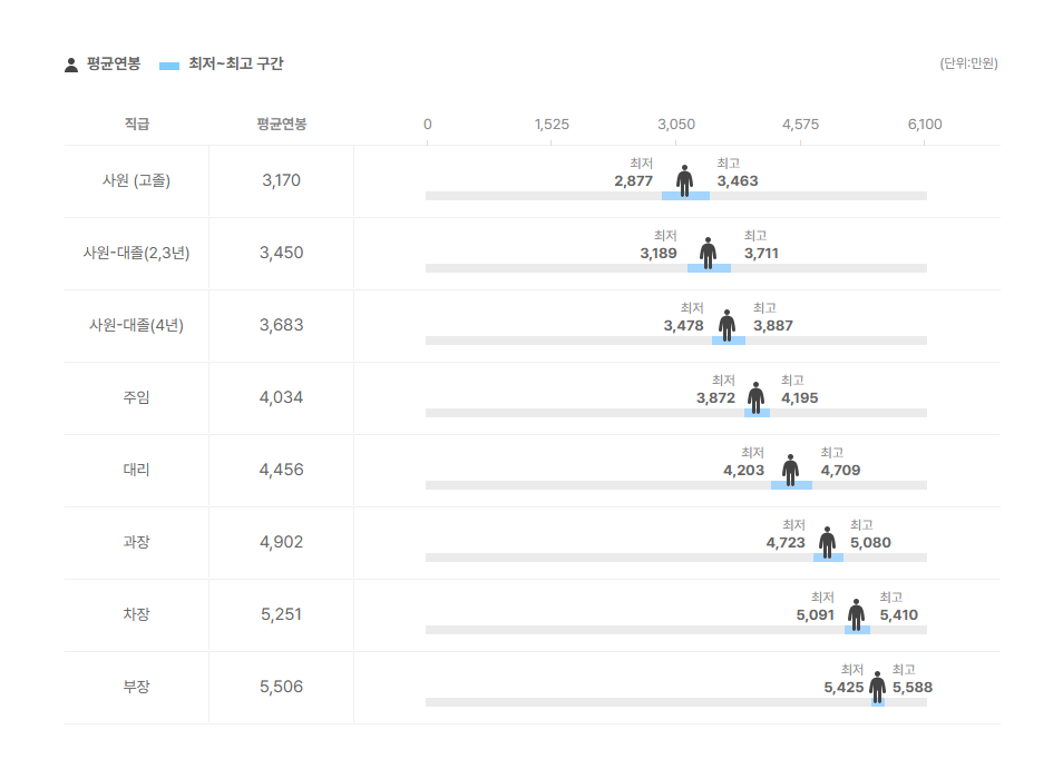 대동병원 직급별 평균연봉