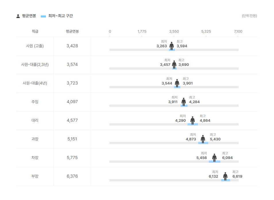 대동중공업 직급별 평균연봉