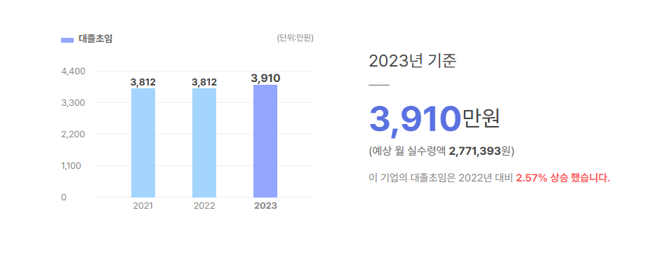 대한사료 대졸초임