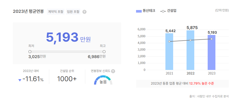 동산테크 평균연봉