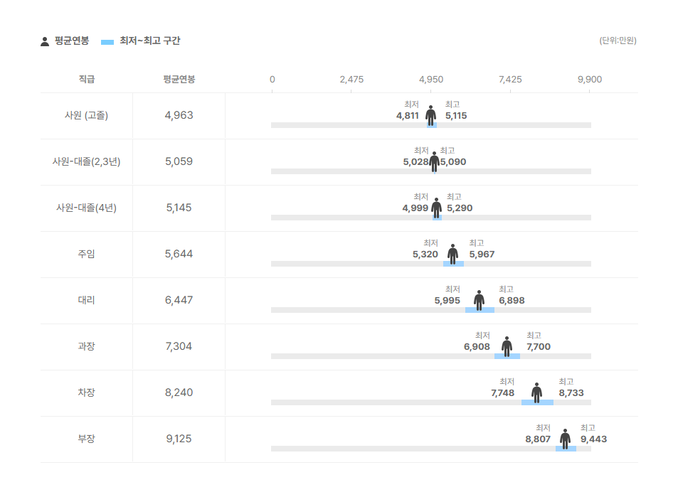 동아건설산업 직급별 평균연봉