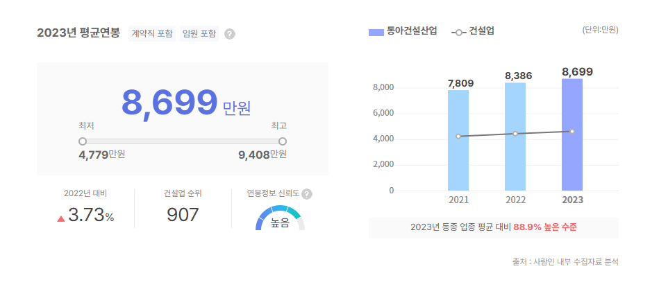 동아건설산업 평균연봉
