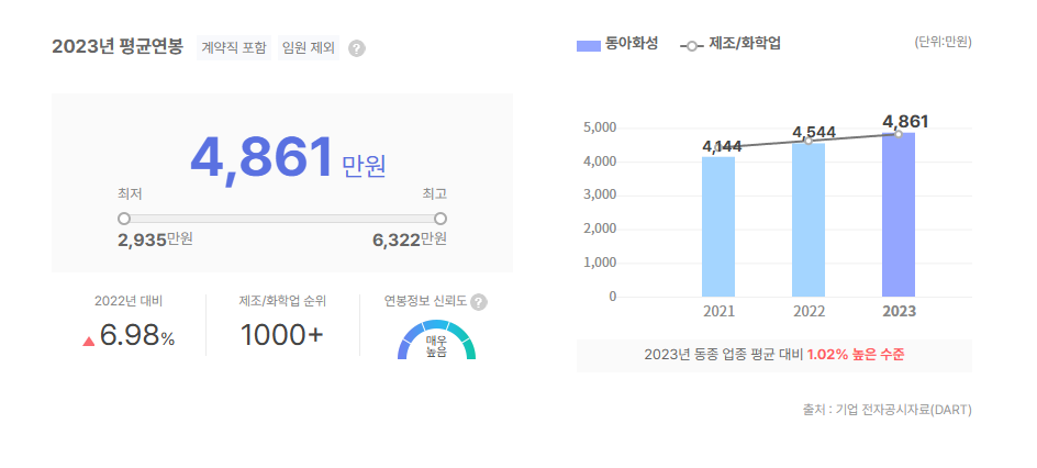 동아화성 평균연봉