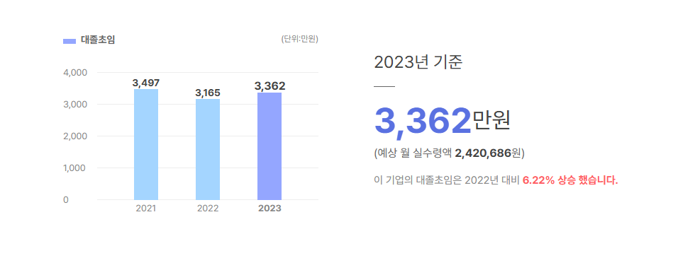 동양종합건설 대졸초임