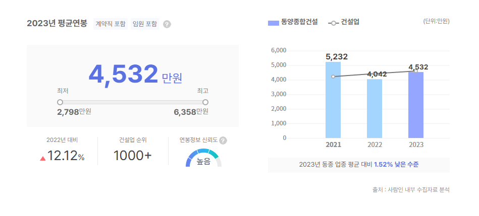동양종합건설 평균연봉
