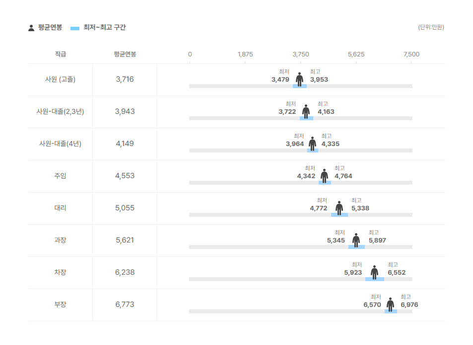 동일기계공업 직급별 평균연봉