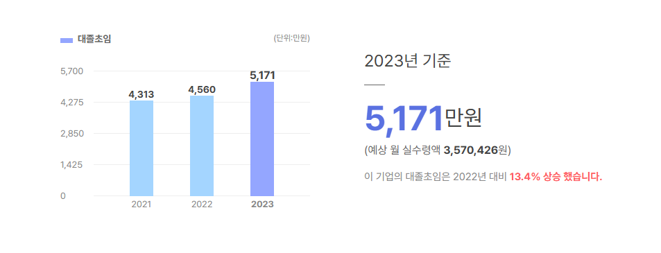 동희정공 대졸초임