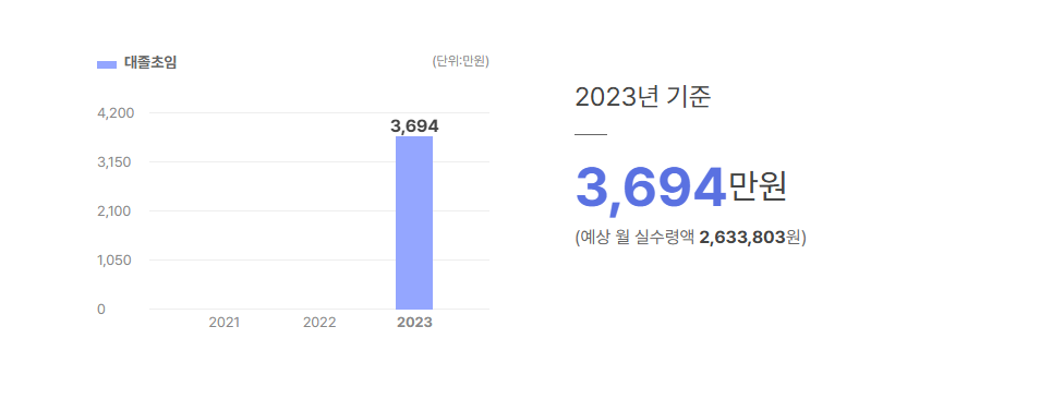디에스단석 대졸초임