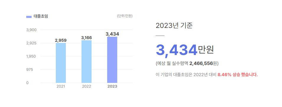 디에스디엘 대졸초임