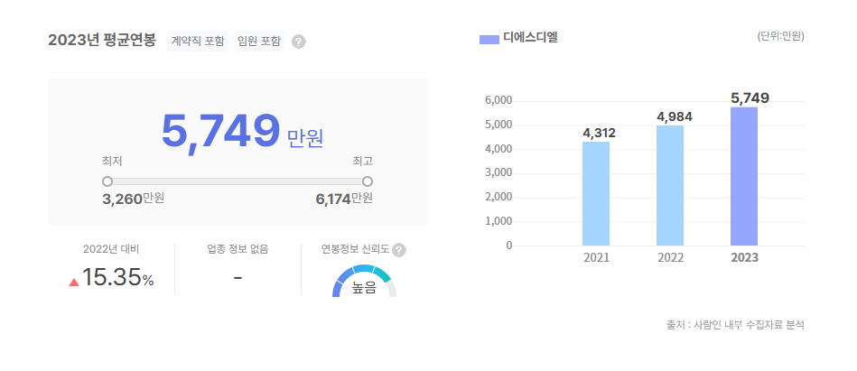 디에스디엘 평균연봉