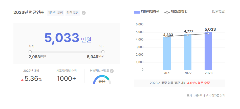 디와이엘라센 평균연봉