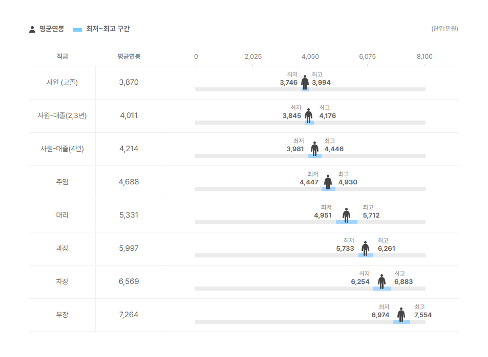 롯데칠성음료 직급별 평균연봉