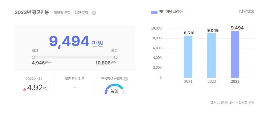 미디어텍코리아 평균연봉